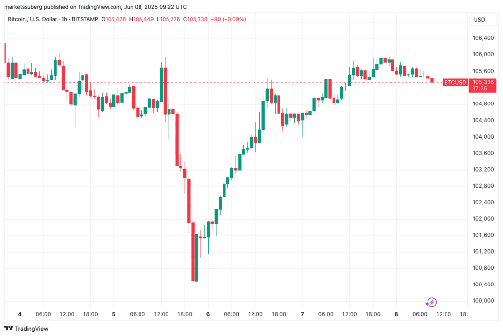 لورس :۱۵ میلیارد دلار در آستانه نابودی؛ لحظه سرنوشتساز بیت کوین فرا رسید!