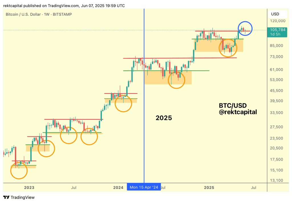 چارت ۱ هفتهای قیمت بیت کوین
