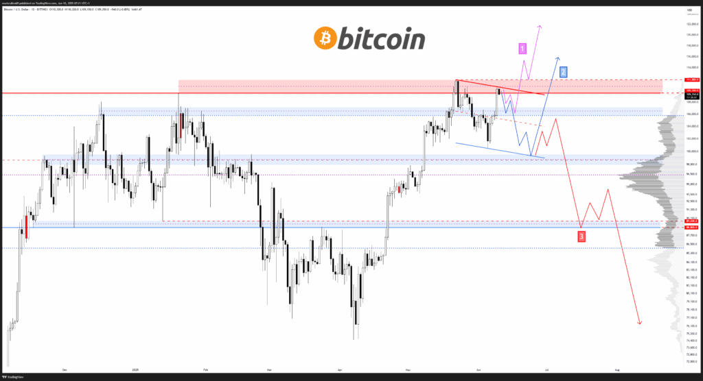 نمودار قیمت بیت کوین
