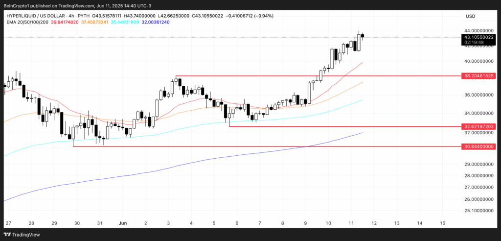 نمودار یک روزه هایپرلیکویید آلت کوین