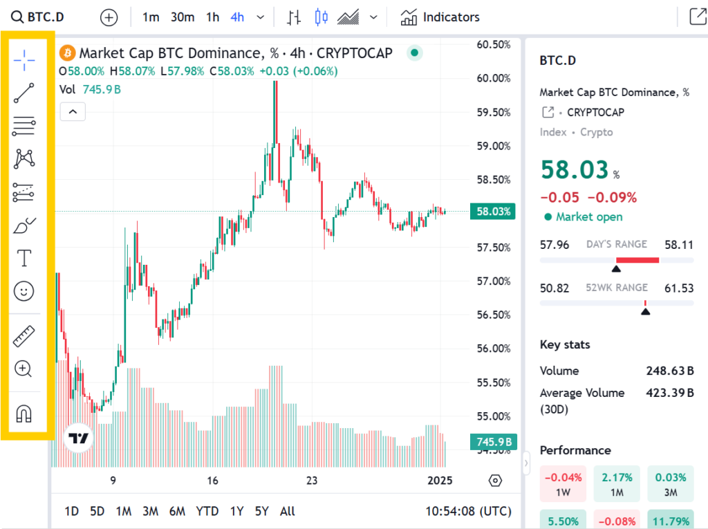نمودار دامیننس بیت کوین تریدینگ ویو