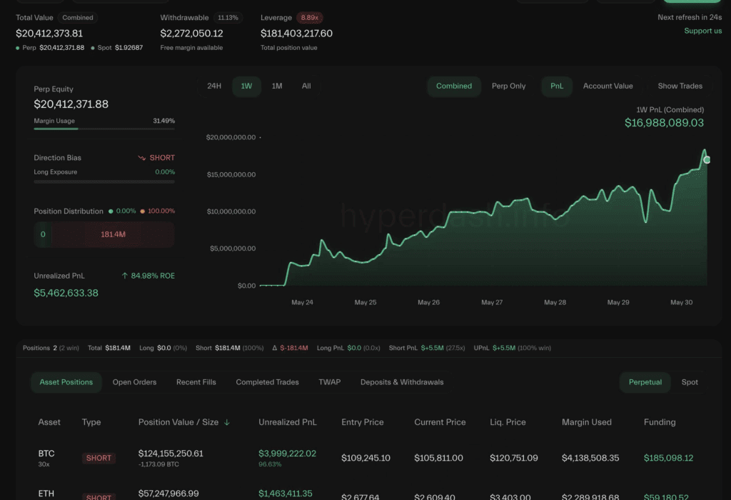 لورس :نبرد تریدرها در Hyperliquid؛ یک نفر با معکوس کردن استراتژی جیمز وین ۱۷ میلیون دلار سود کرد!