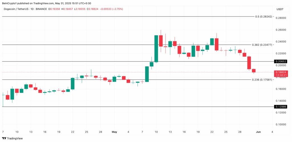 تحلیل قیمت دوج کوین