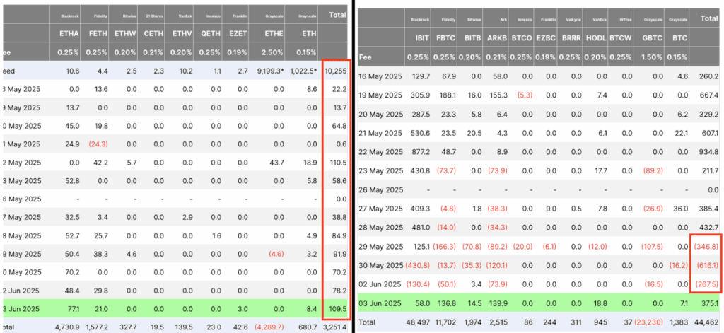 جریان ورود و خروج سرمایه ETFهای اسپات اتریوم