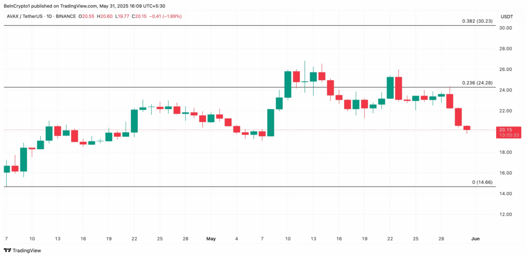 تحلیل قیمت آوالانچ آلت کوین