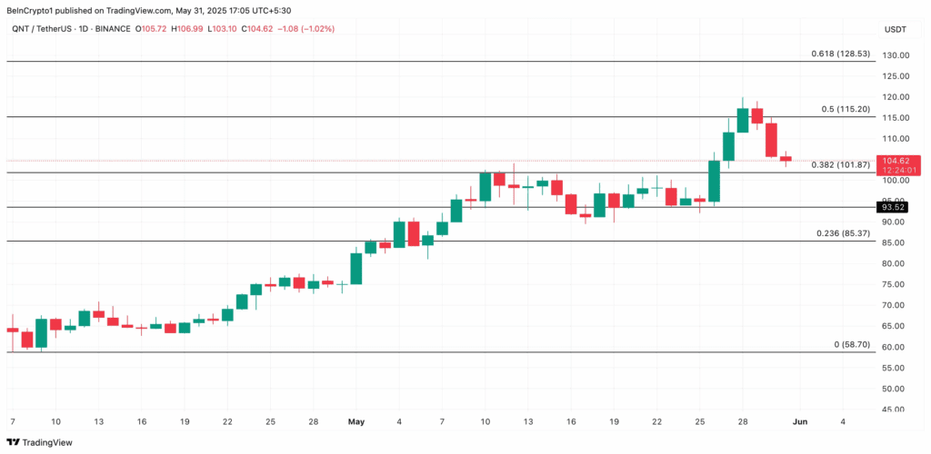 تحلیل قیمت کوانت آلت کوین