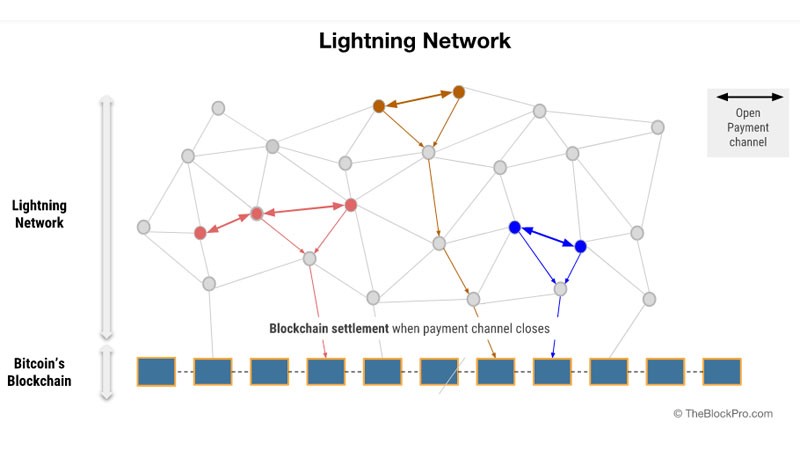 شبکه لایتنینگ