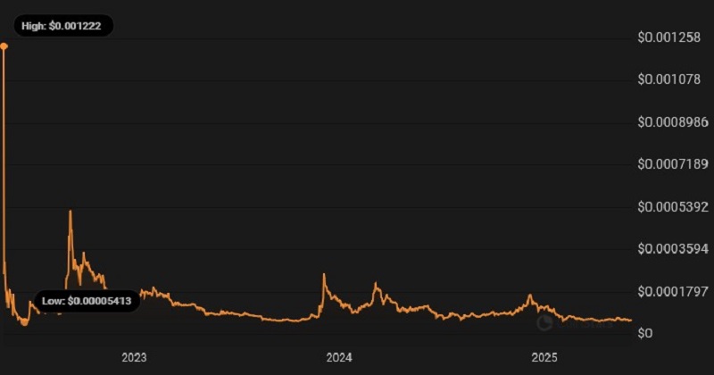 چارت قیمتی ارز لونا