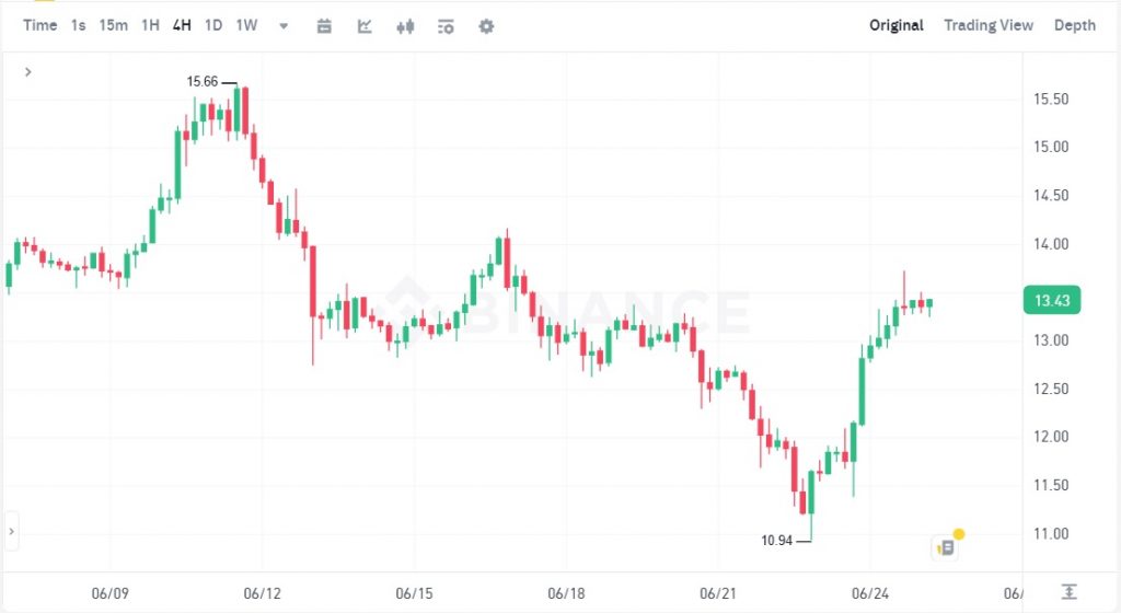لورس :چین لینک با رکورد هولدرها به اوج قیمت رسید