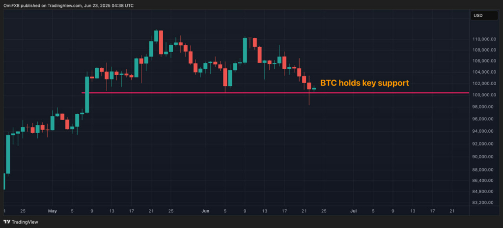لورس :تهدید ایران برای بستن تنگه هرمز؛ واکنشی محدود در بازار نفت و رشد مجدد بیت‌کوین