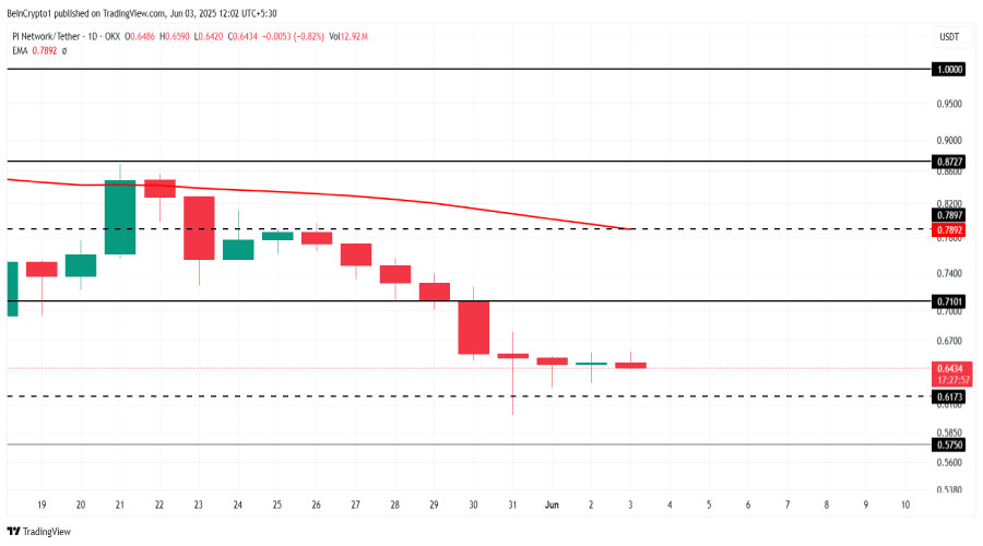 سرمایه‌گذاران در حال خروج از بازار پای نتورک؛ ریزش قیمت PI تا کجا ادامه دارد؟