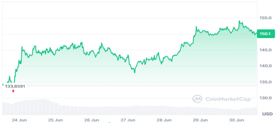 solana-sol-outperforms-top-10-coins-with-12-rally-whats-next