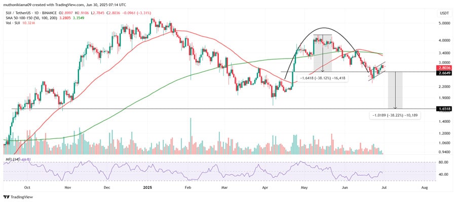 sui-price-at-make-or-break-2-level-will-123m-token-unlocks-trigger-crash-to-1-65