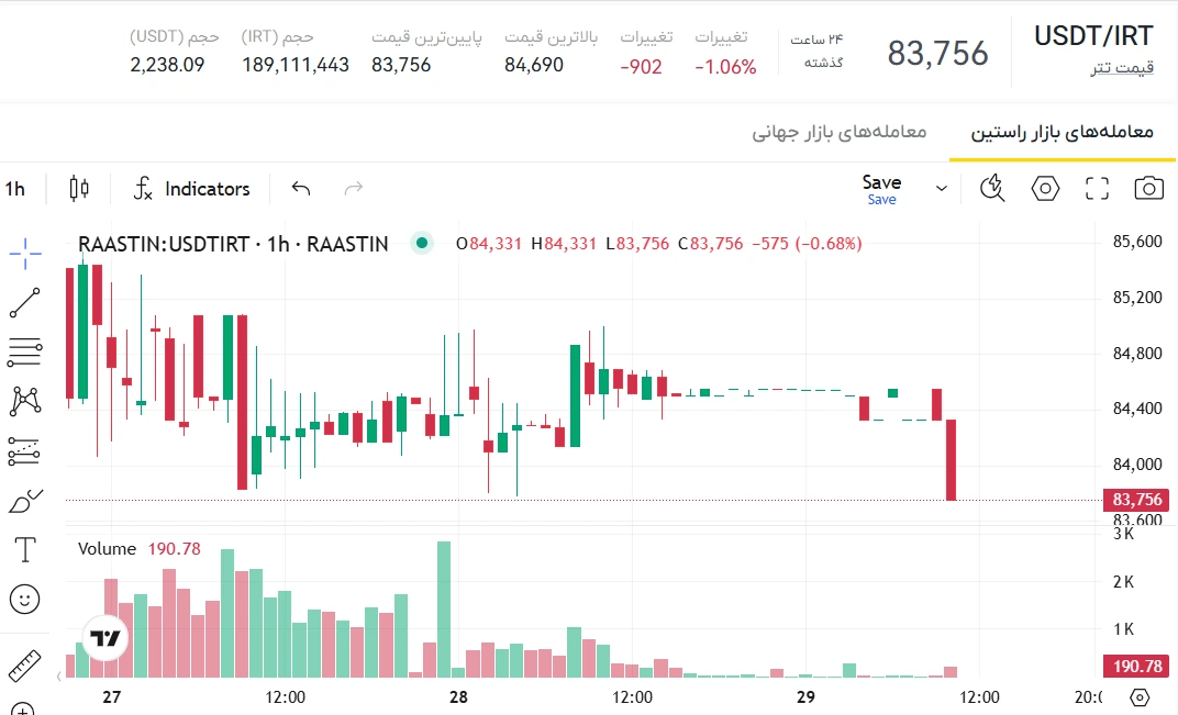 لورس :قیمت تتر امروز ۸ تیر ۱۴۰۴ | بهروزترین نرخ ارز دیجیتال