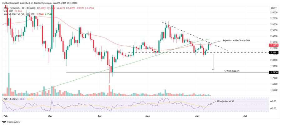 xrp-price-gains-4-today-but-drop-below-2-is-likely-heres-why-