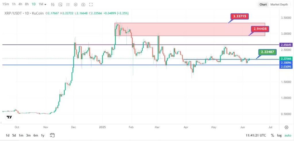 لورس :تحلیل تکنیکال ریپل (XRP) امروز ۱۸ خرداد ۱۴۰۴