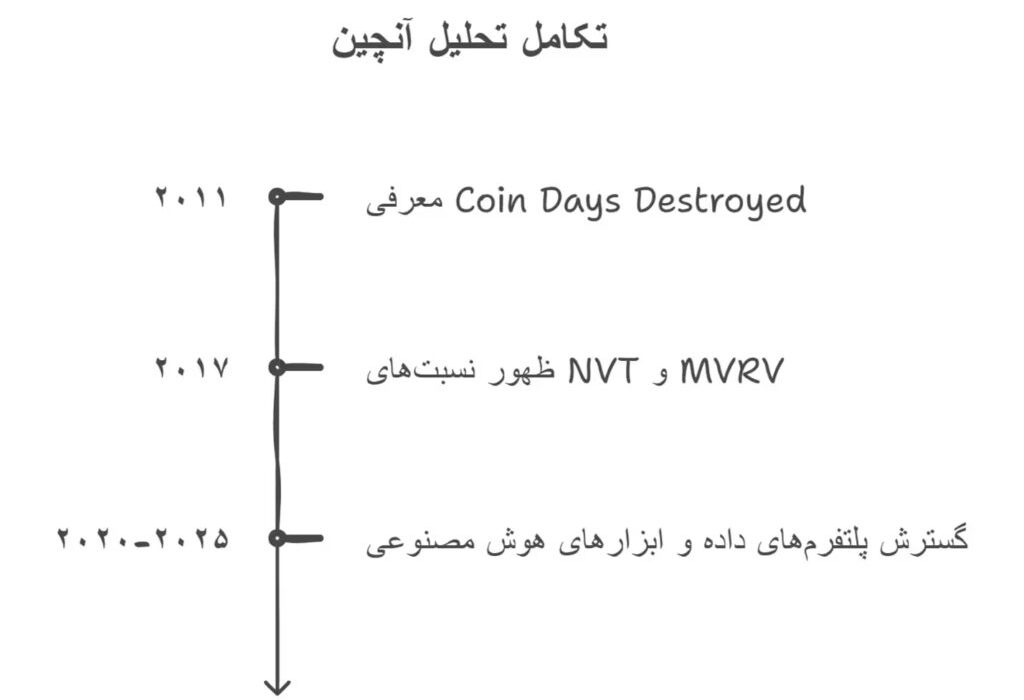لورس :رازهای بازار رمزارزها: تحلیل آنچین برای پیش‌بینی قیمت و رصد تراکنش‌ها