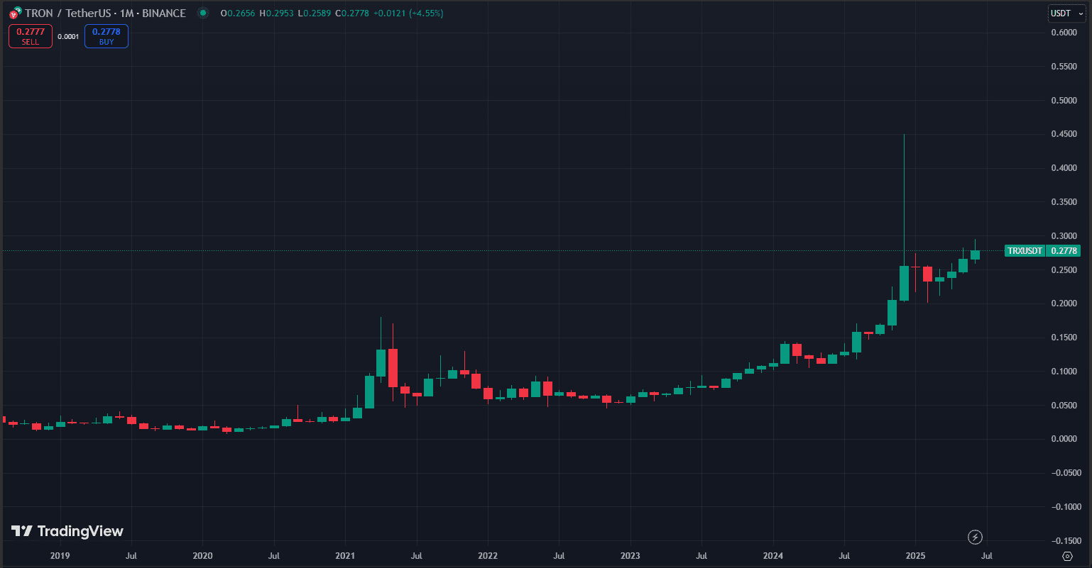 پیش‌بینی آینده ترون