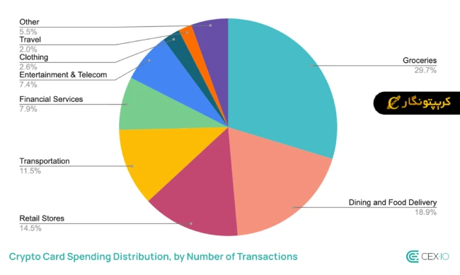 لورس :کارتهای ارز دیجیتال، رقیبی جدی برای کارتهای بانکی!