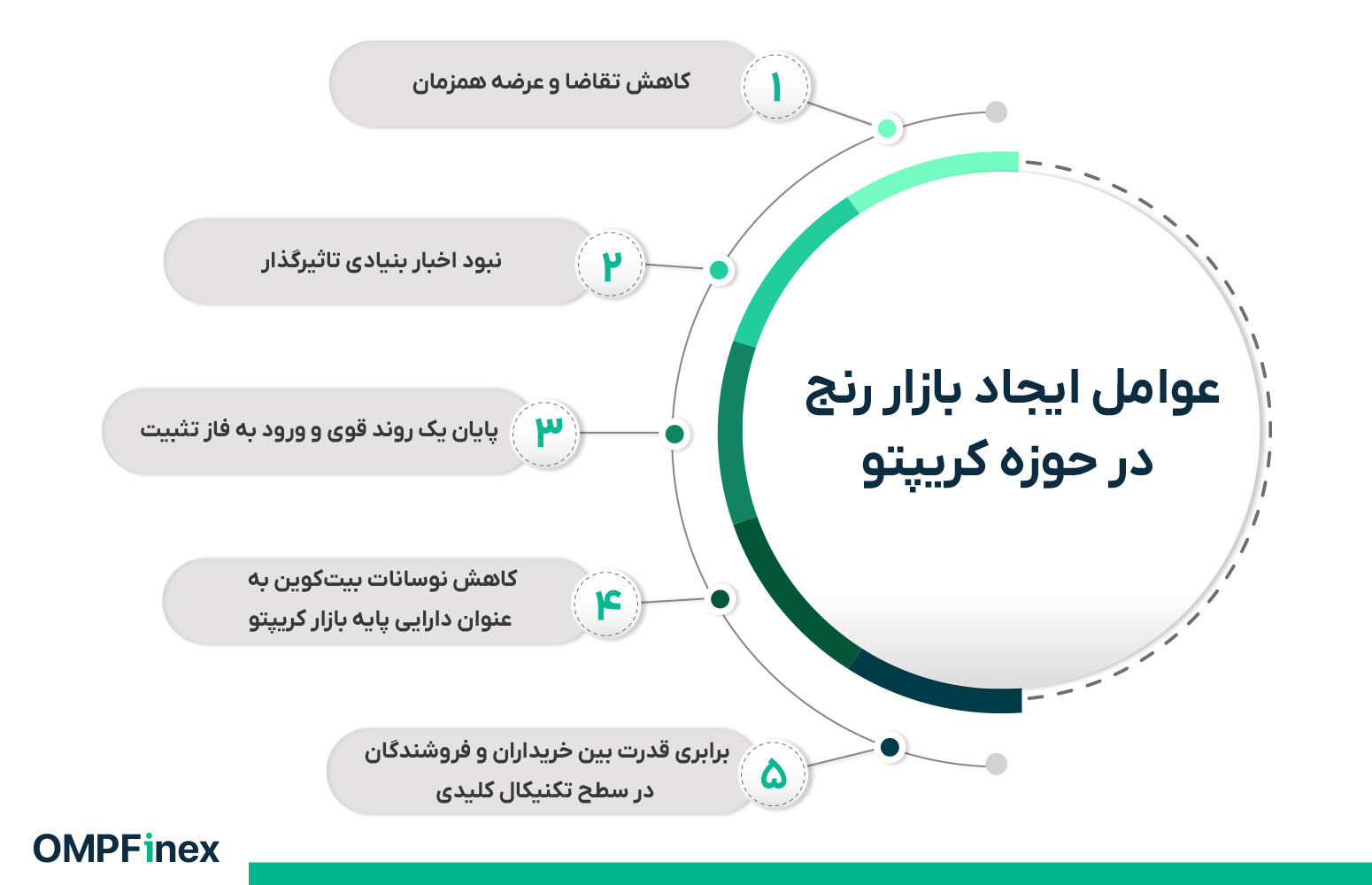 بهترین استراتژی در زمان رنج زدن بازار کریپتو چیست؟