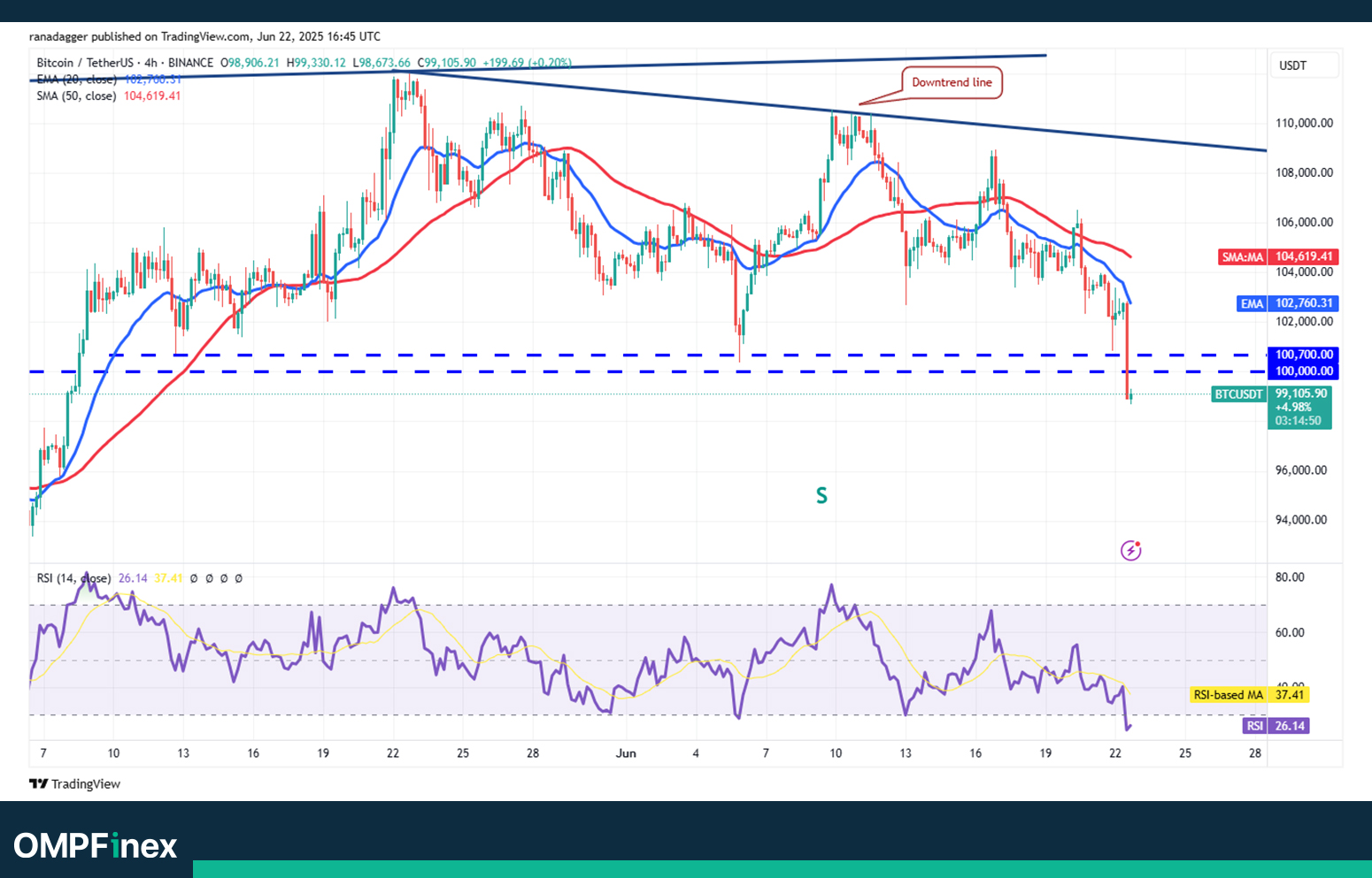 تحلیل بیت کوین نمودار 4 ساعته واچ لیست 2 تیر