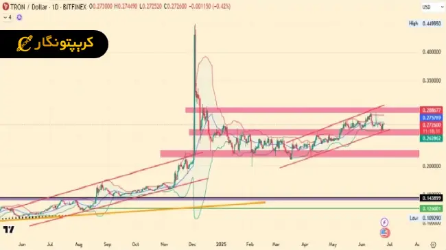 لورس :شبکه ترون از اتریوم پیشی گرفت