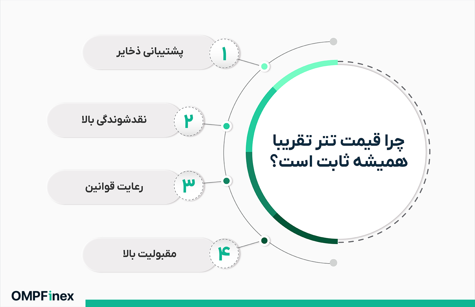 آینده تتر (USDT) در بازار ارز دیجیتال؛ از رهبری تا رقابت با USDC و DAI