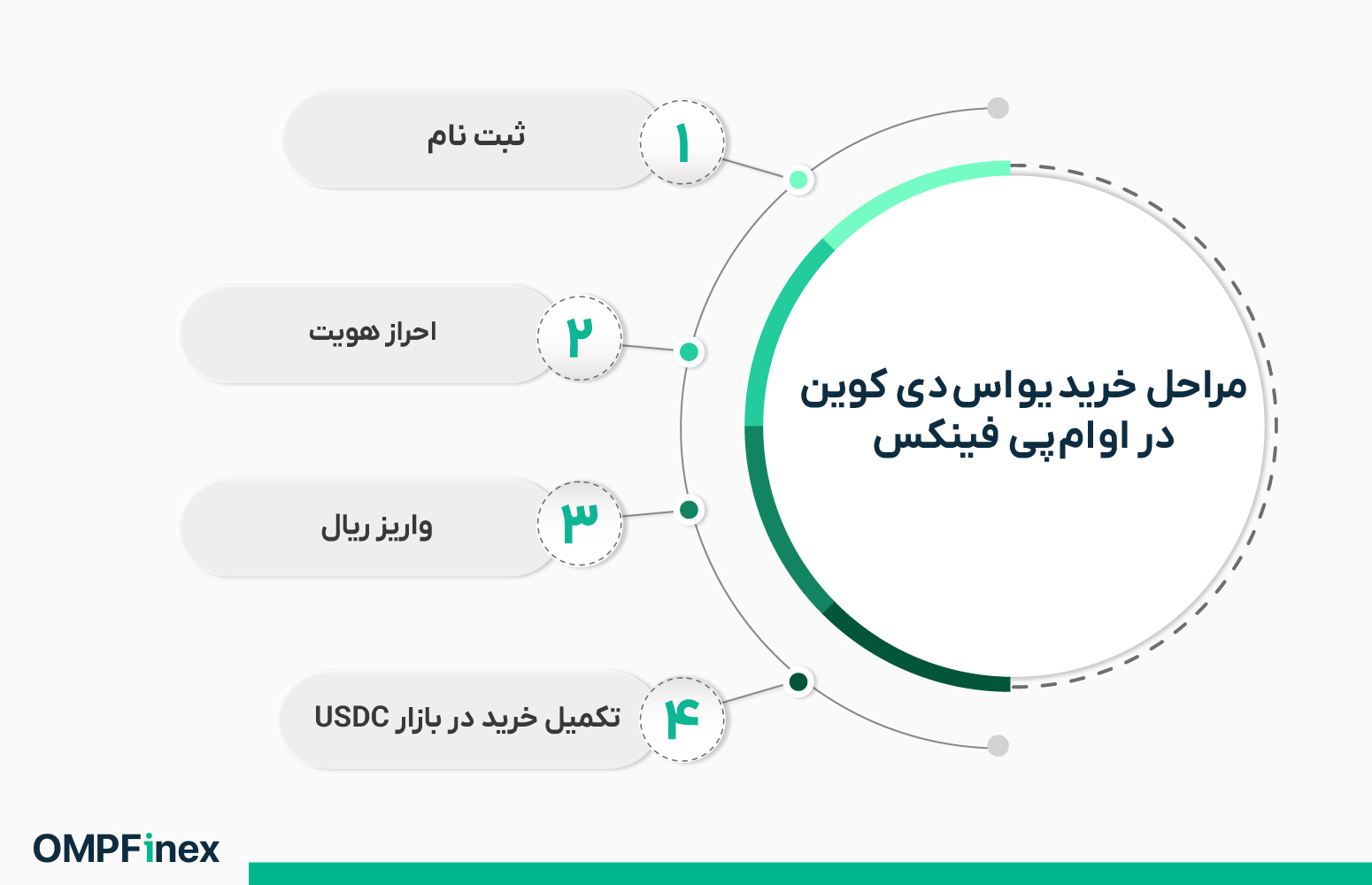 مراحل خرید یو اس دی کوین در او ام پی فینکس