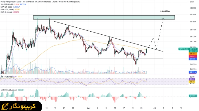 لورس :رشد قیمت ارز دیجیتال PENGU در آستانه احتمال تأیید ETF آن