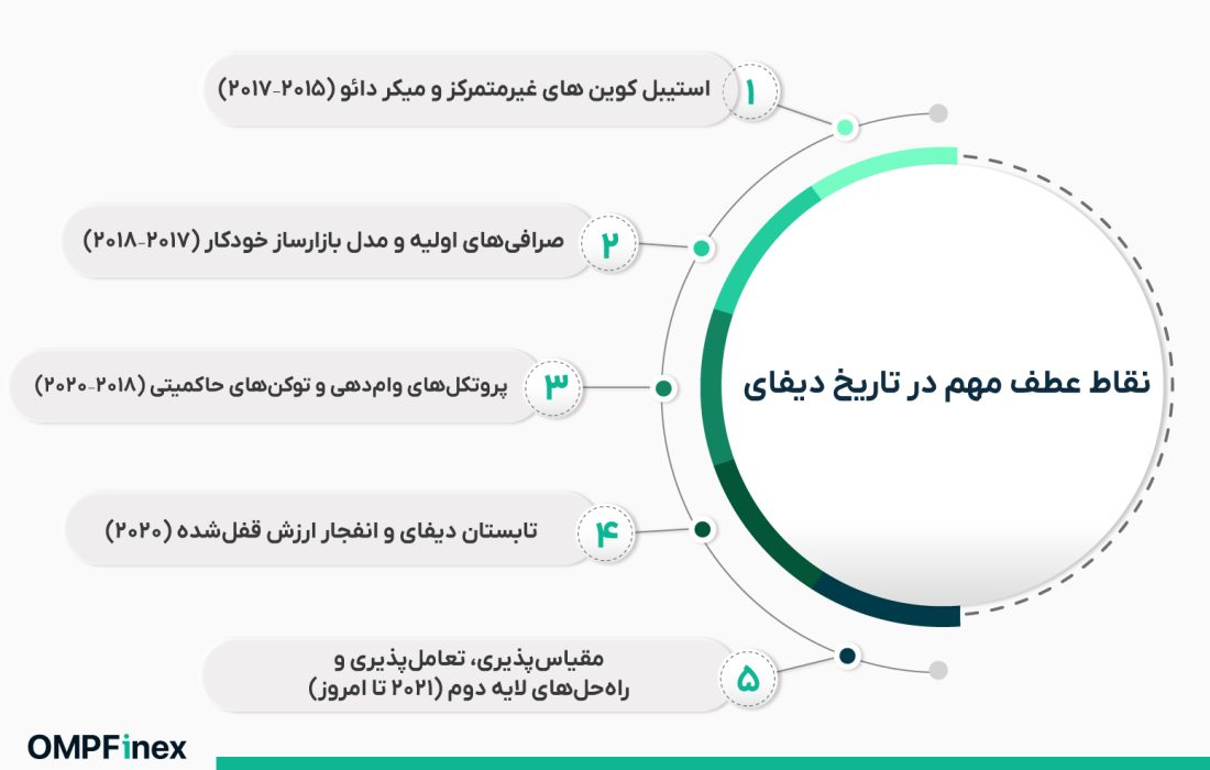 لورس :دیفای چیست؟ آشنایی با امور مالی غیرمتمرکز و کاربردهای آن