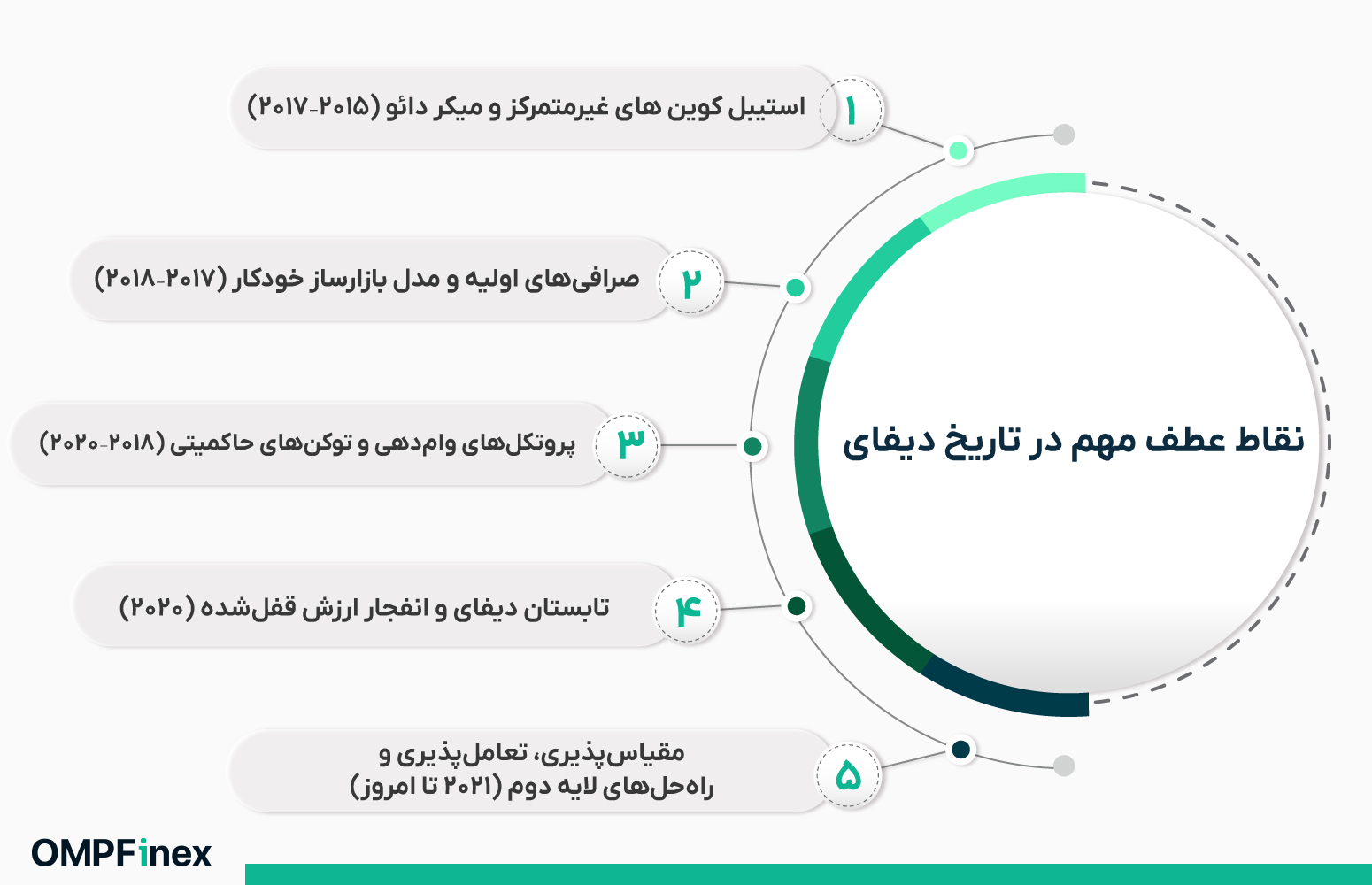 دیفای چیست؟ آشنایی با امور مالی غیرمتمرکز و کاربردهای آن