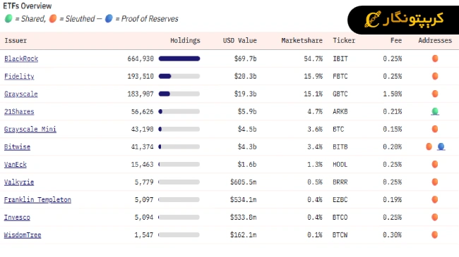 لورس :بلک راک مالک ۳٫۲۵ درصد از بیت کوین‌های جهان!