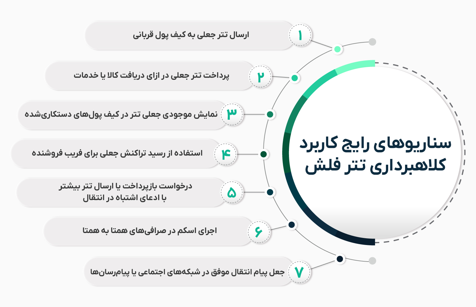 سناریوهای رایج فلش تتر 