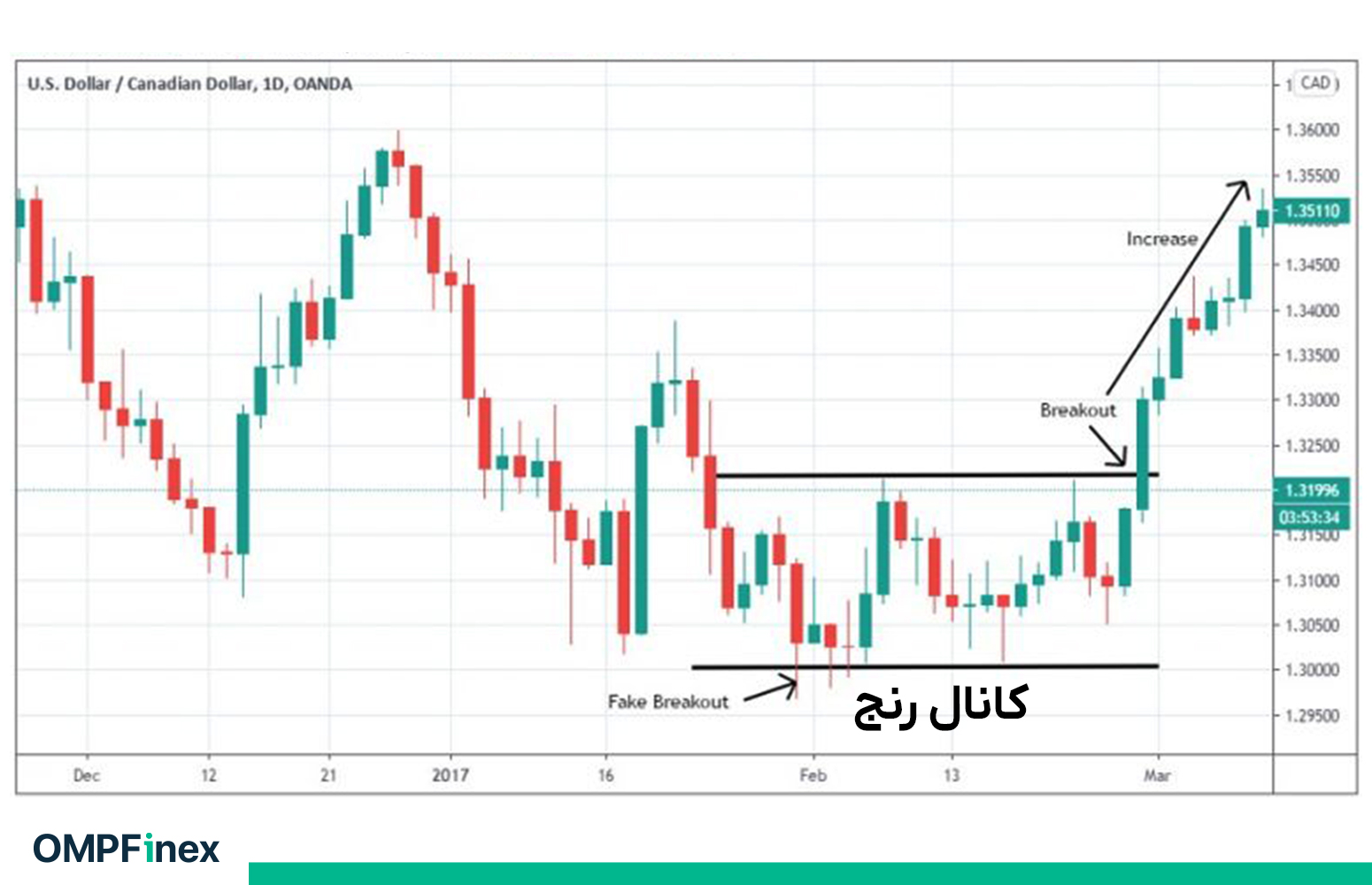 بهترین استراتژی در زمان رنج زدن بازار کریپتو چیست؟