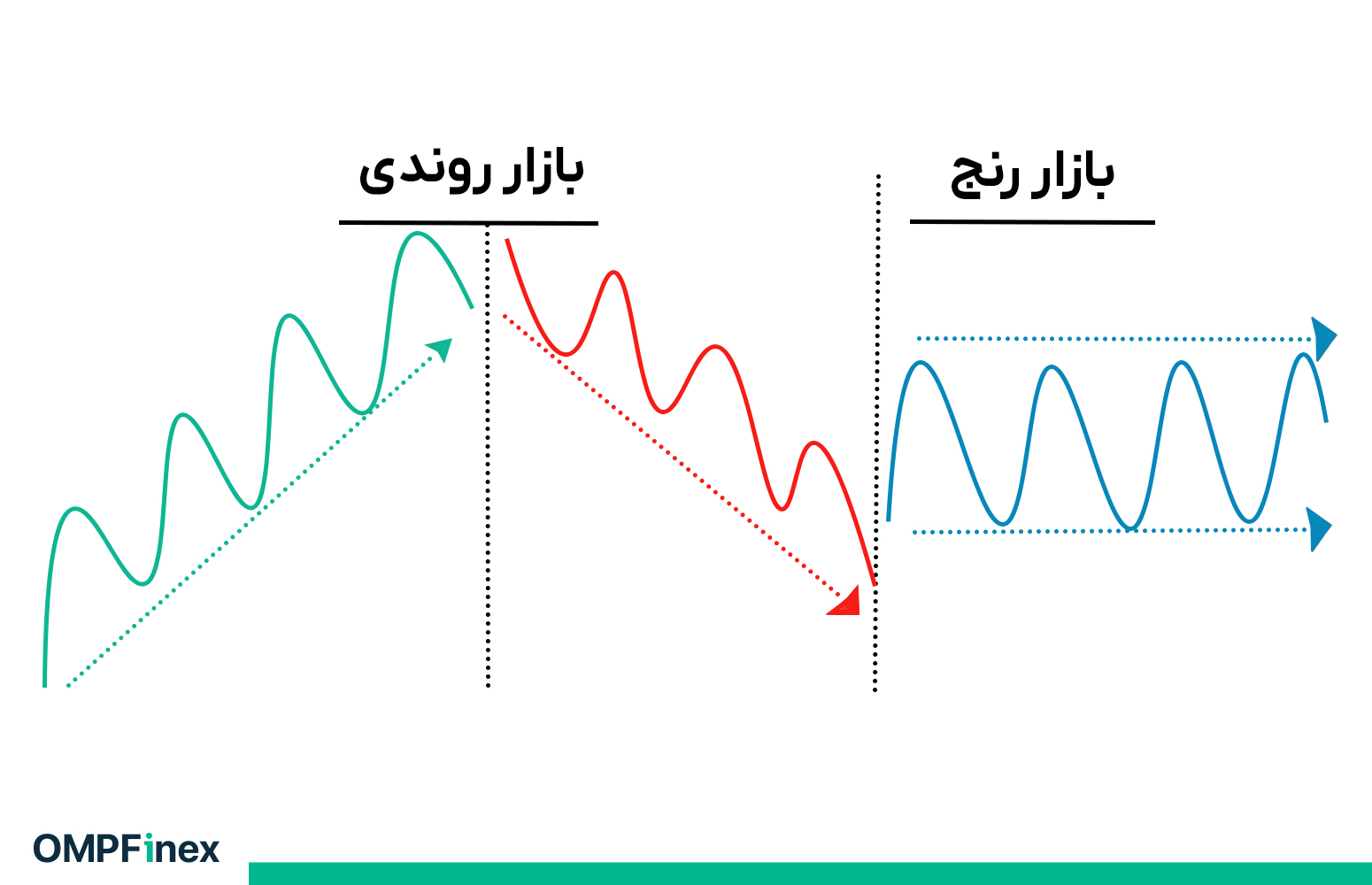 بهترین استراتژی در زمان رنج زدن بازار کریپتو چیست؟