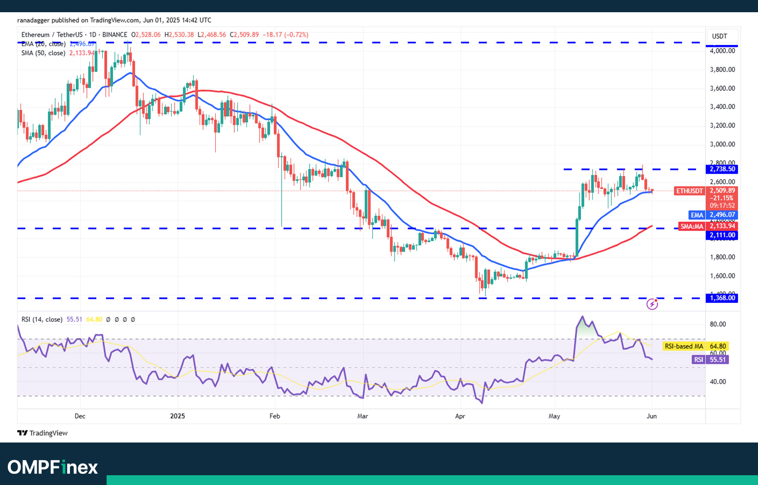 نمودار روزانه اتریوم واچ لیست ارز دیجیتال 12 خرداد