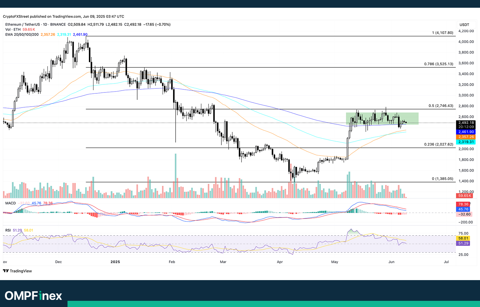 نمودار روزانه اتریوم واچ لیست ارز دیجیتال امروز