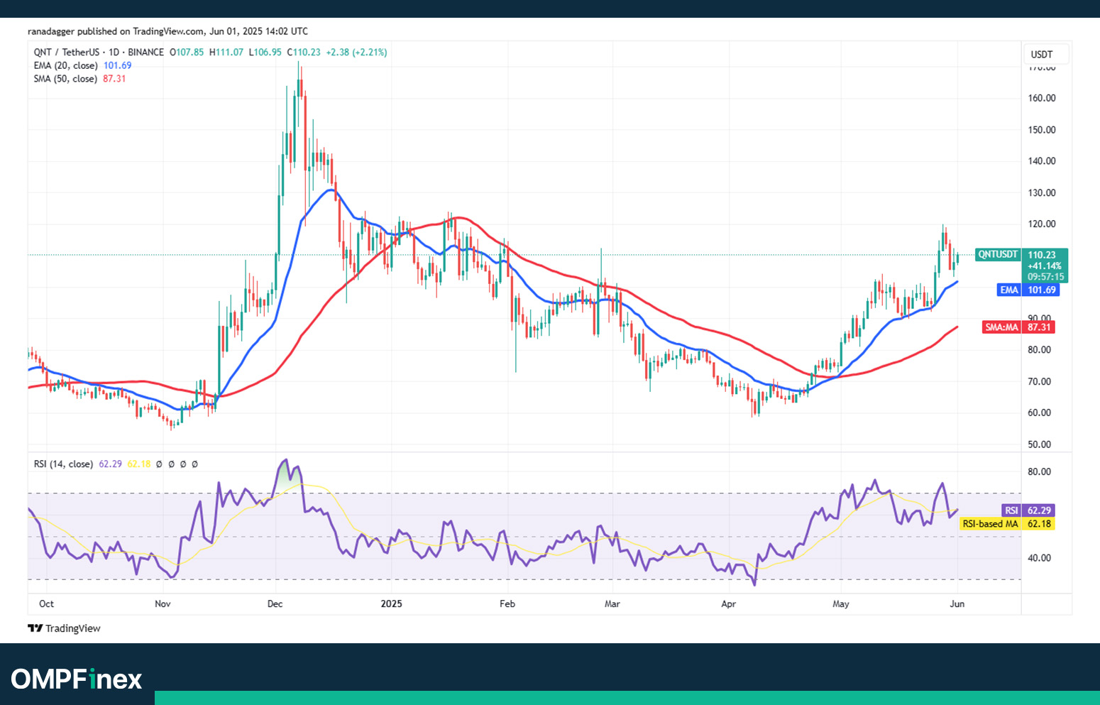 نمودار روزانه کوانت واچ لیست ارز دیجیتال 12 خرداد