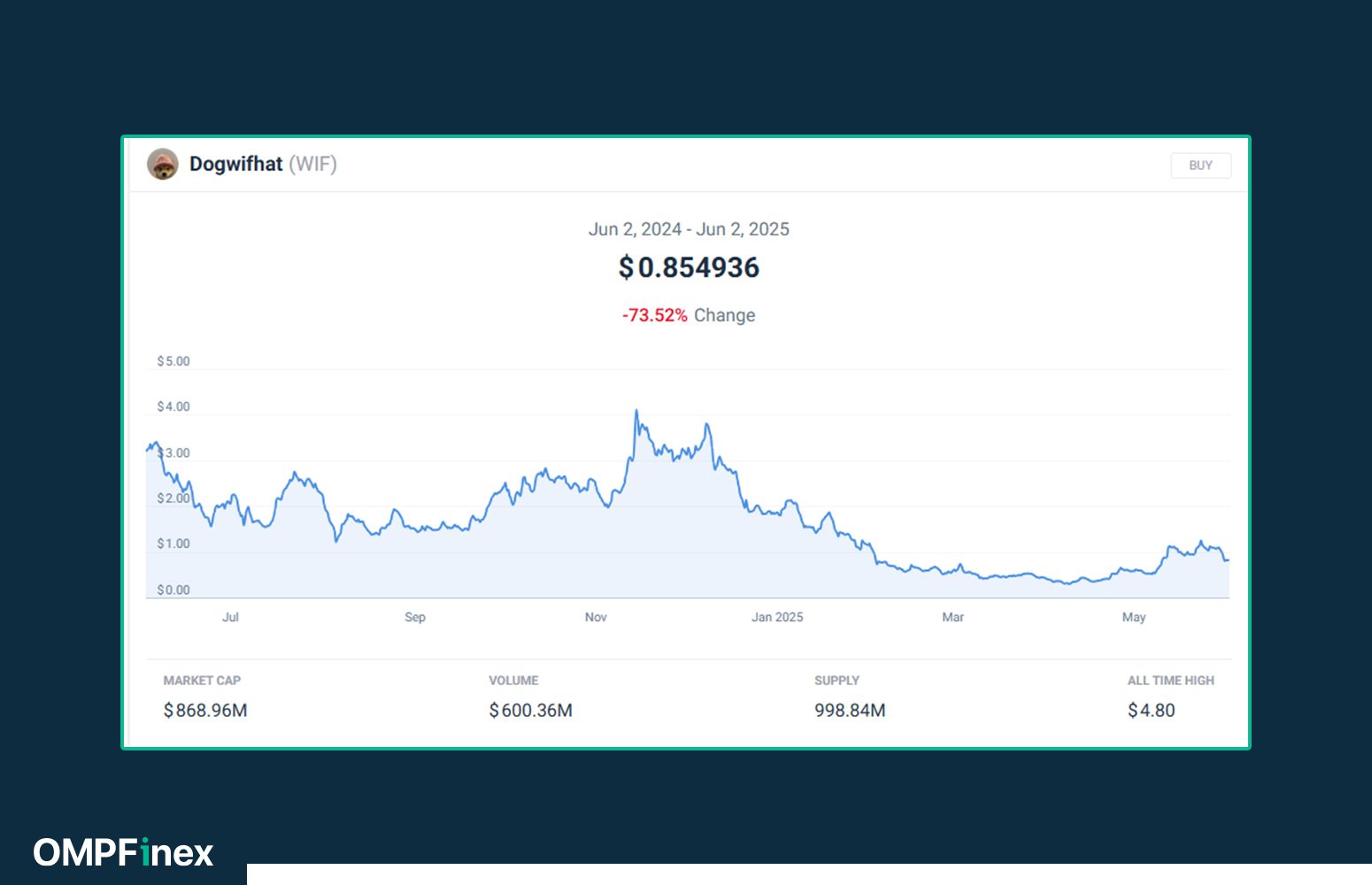 نمودار روند تغییرات قیمت داگ ویف هت در یک سال گذشته