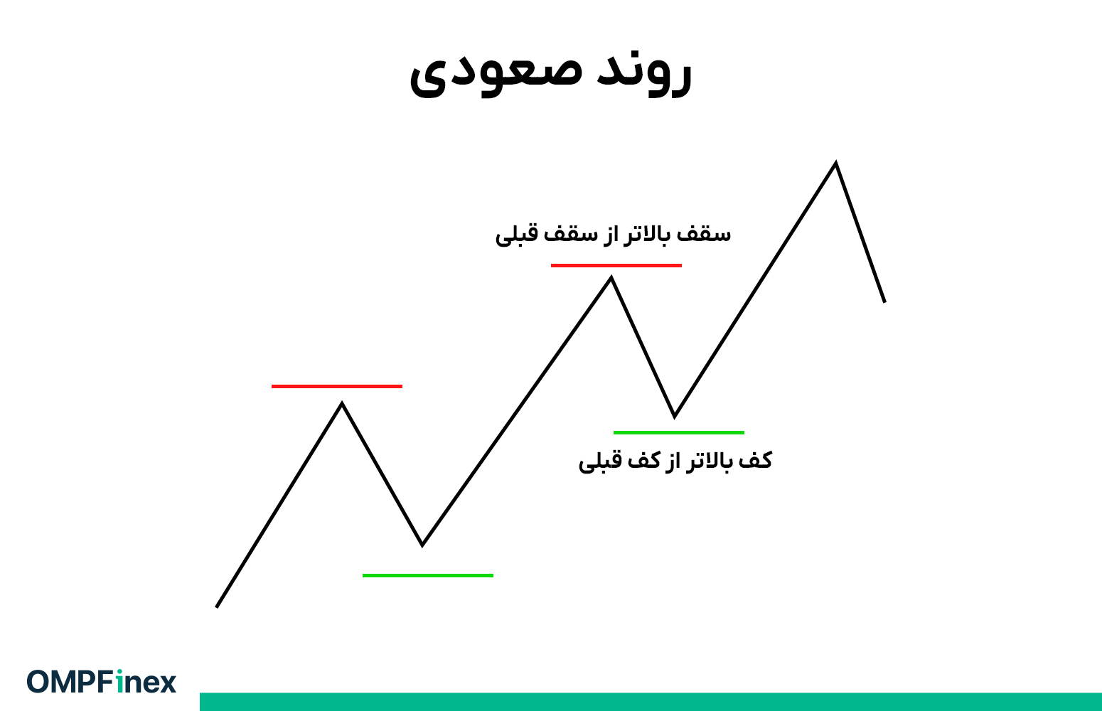 خط روند چیست؟ بررسی انواع و کاربرد آن در تحلیل بورس و ارز دیجیتال