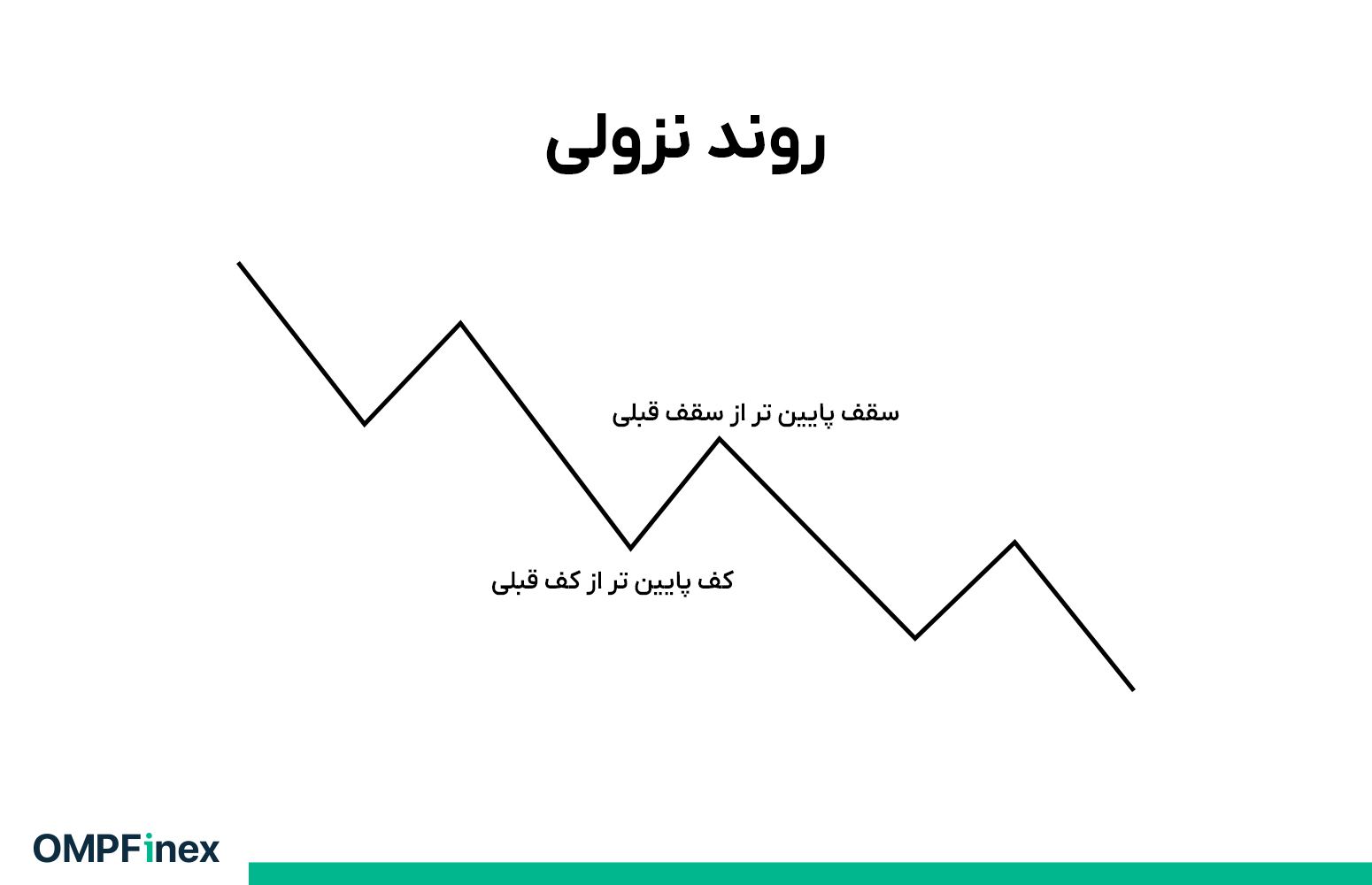 خط روند نزولی (Downtrend)