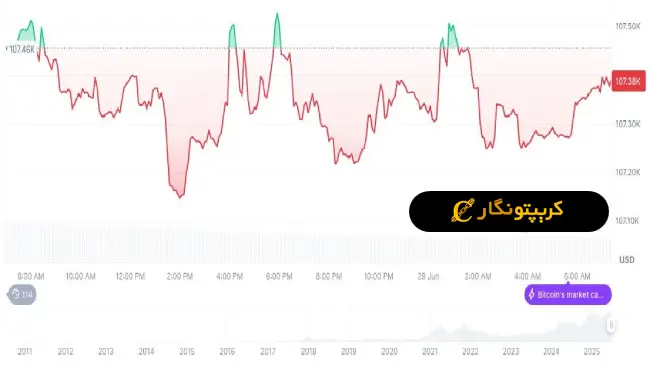 لورس :تغییر ریاست فدرال رزرو و تهدید بازارها
