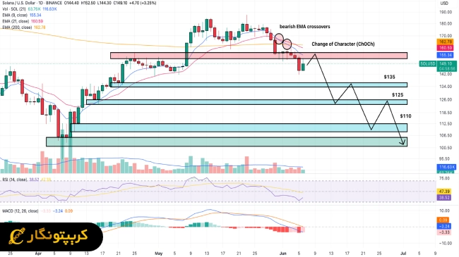 لورس :پیش‌بینی قیمت سولانا؛ آیا روند نزولی ادامه دارد؟