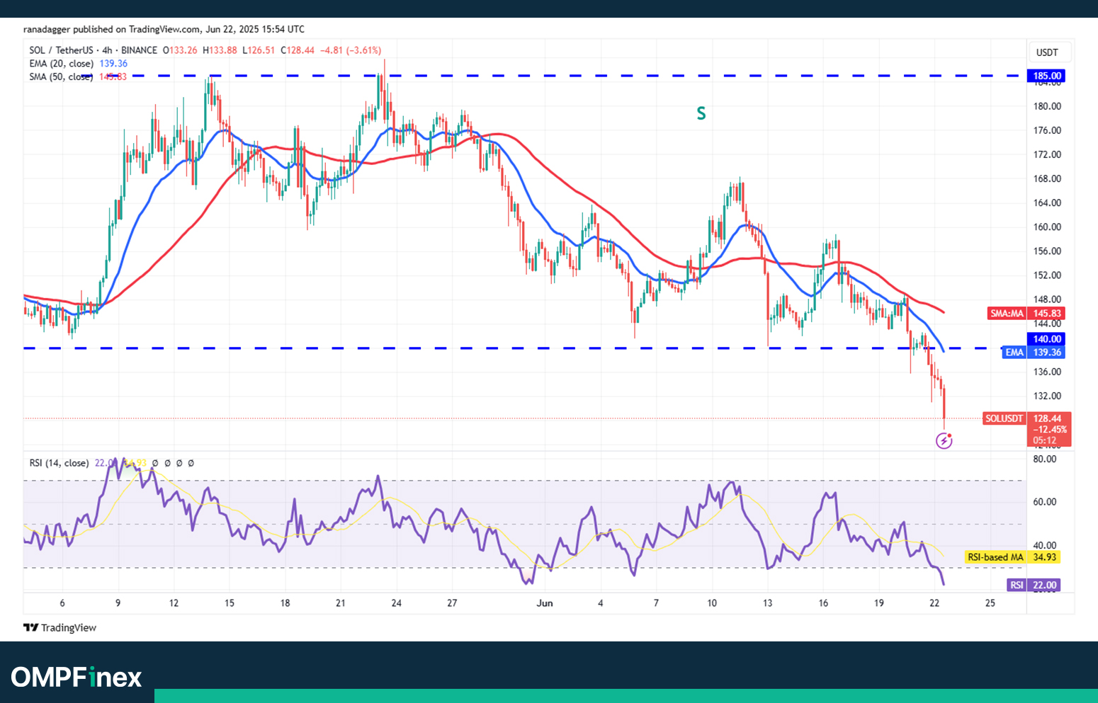 تحلیل سولانا نمودار 4 ساعته واچ لیست 2 تیر