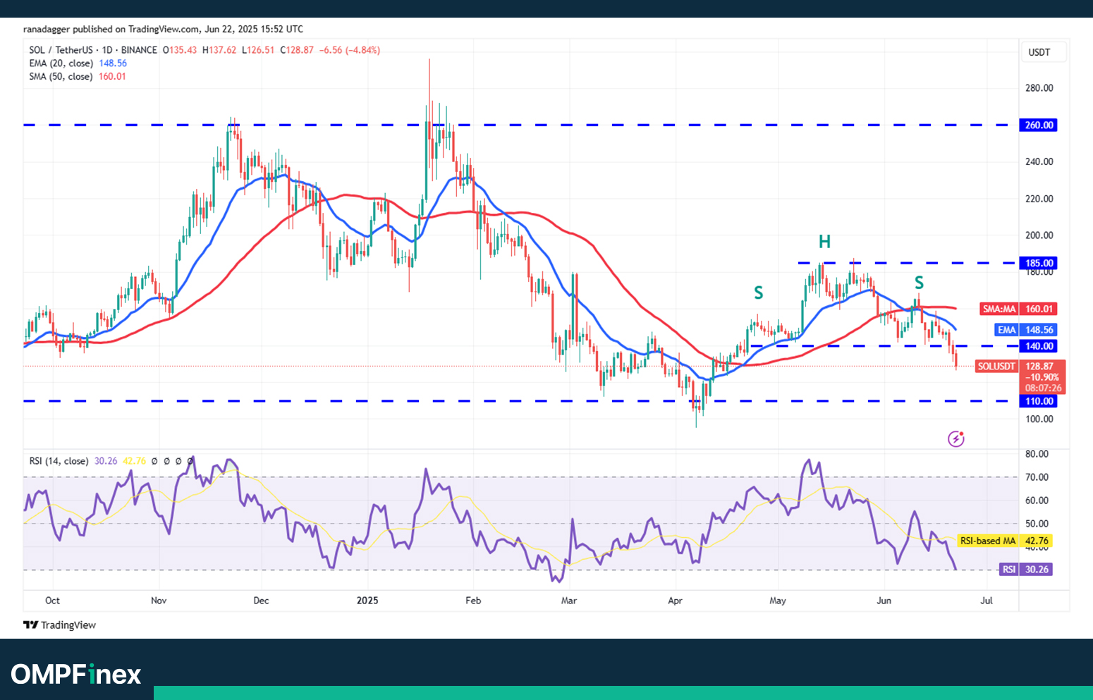 تحلیل سولانا نمودار روزانه واچ لیست 2 تیر