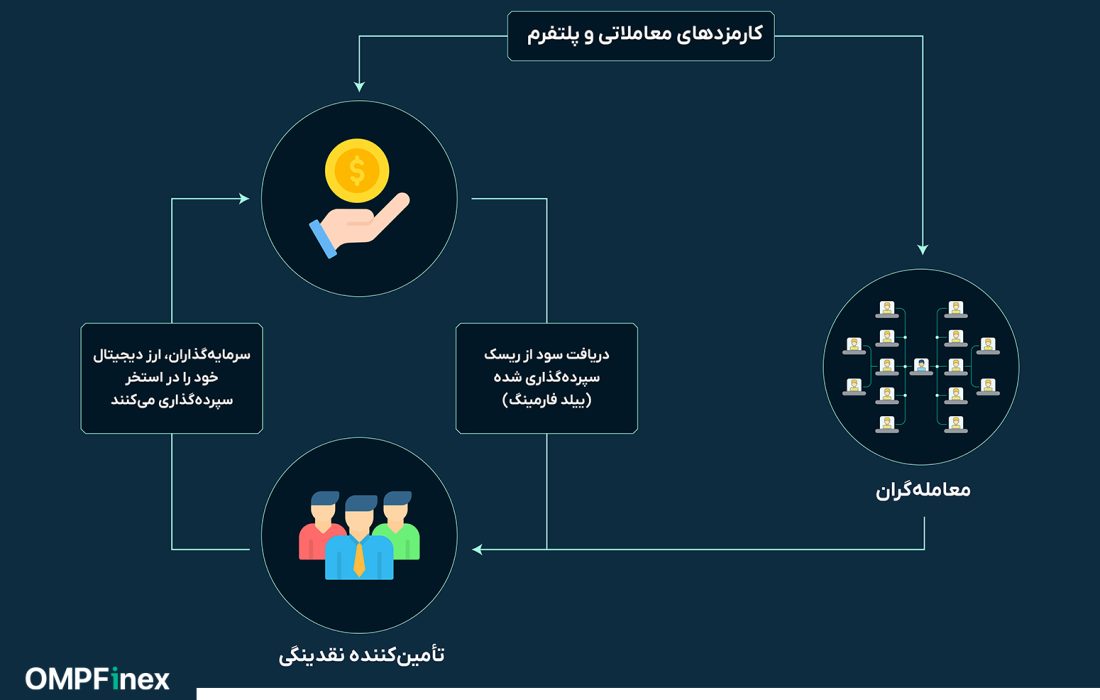 لورس :ییلد فارمینگ‌ (Yeild Farming) چیست؟ کسب سود از ارزهای دیجیتال