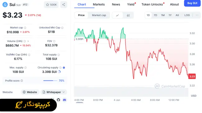 بازسازی سیتوس پس از رخنه امنیتی پروتکل 3 افت قیمت بلاکچین سویی پس از رخنه امنیتی پروتکل سیتوس