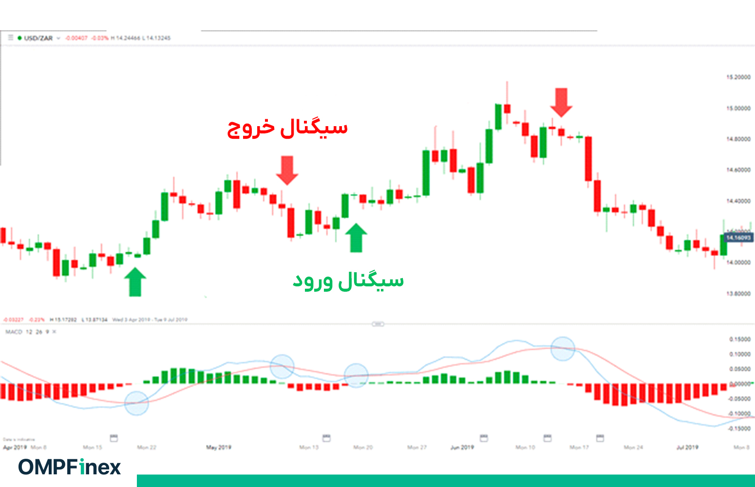 بهترین استراتژی در زمان رنج زدن بازار کریپتو چیست؟