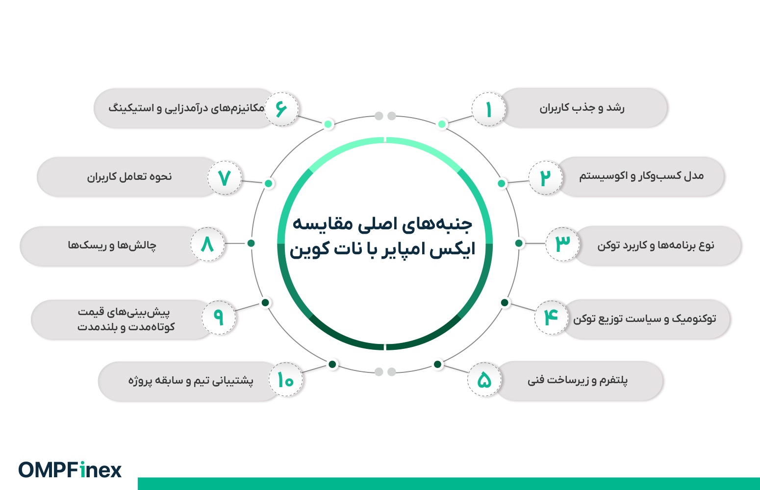 مقایسه ایکس امپایر با نات کوین؛ کدام سرمایه‌گذاری منطقی‌تر است؟
