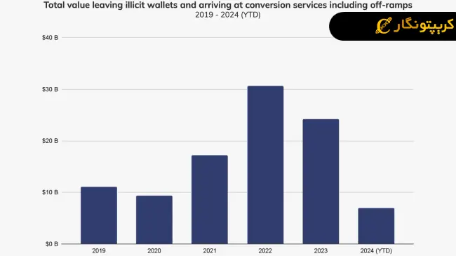 لورس :انهدام شبکه بزرگ پولشویی ارز دیجیتال توسط پلیس